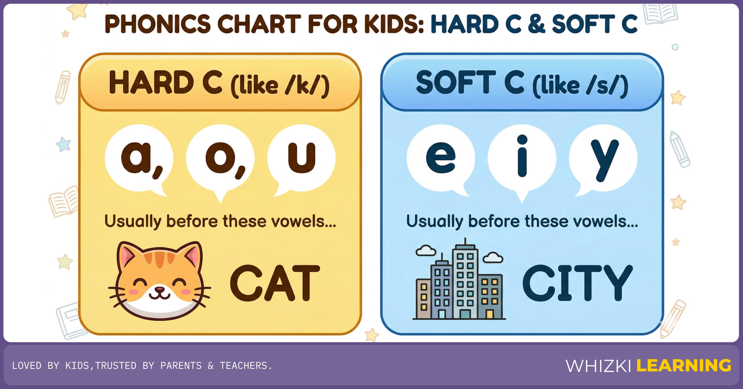 A colorful phonics chart showing the vowels that trigger the hard and soft sounds of the letter C, featuring a cute cat and a cityscape.