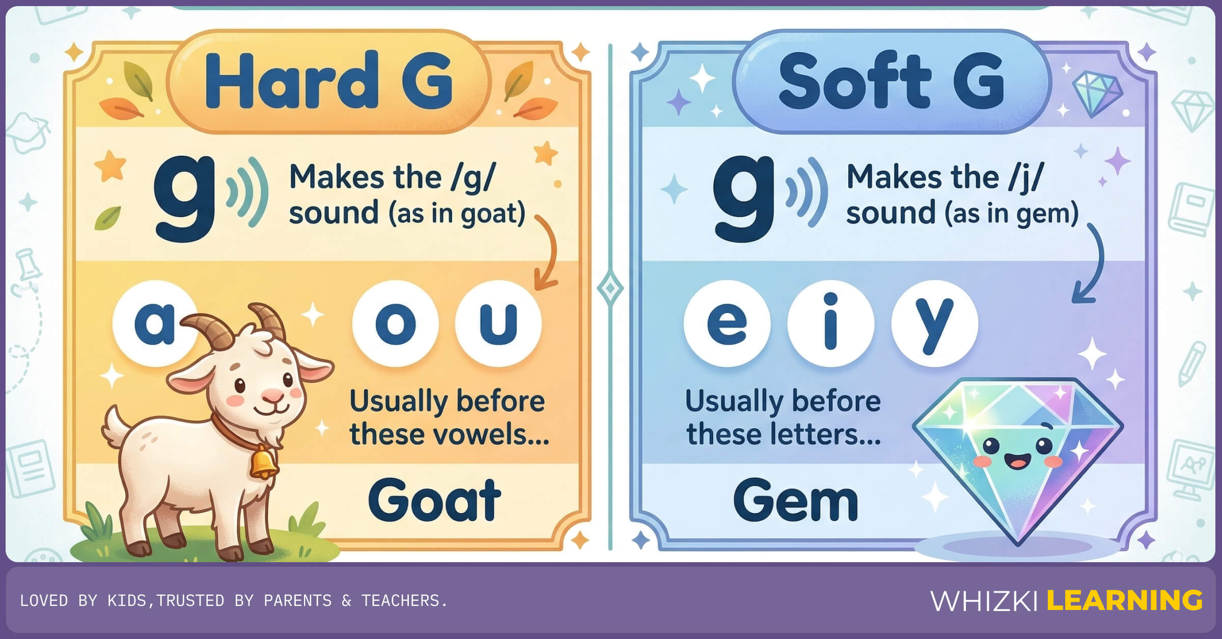A colorful educational chart showing the vowels that trigger the hard and soft sounds of the letter G.